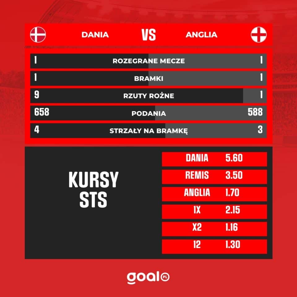 Dania - Anglia h2h