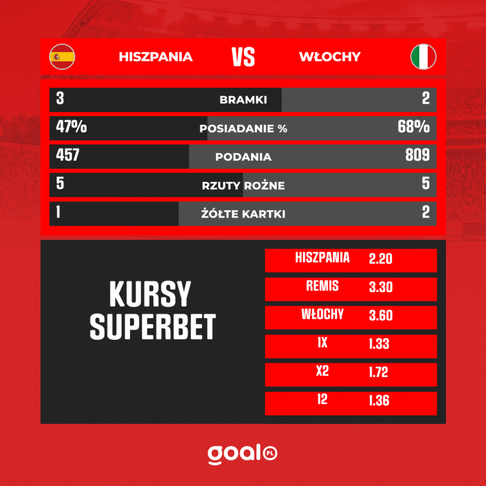 Hiszpania - Włochy h2h