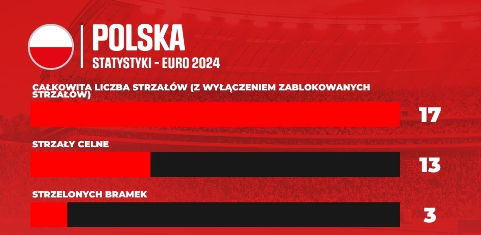 Polska na Euro 2024
