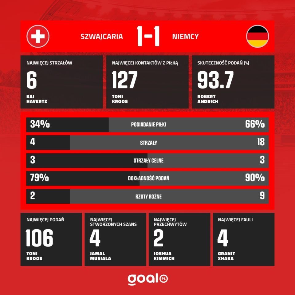 Wynik i statystyki meczu Szwajcaria - Niemcy
